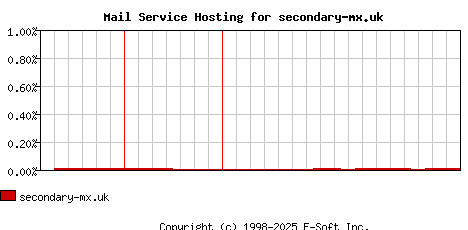 secondary-mx.uk MX Hosting Market Share Graph