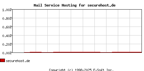 securehost.de MX Hosting Market Share Graph