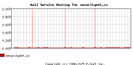 securitynet.cz MX Hosting Market Share Graph