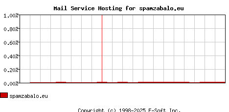 spamzabalo.eu MX Hosting Market Share Graph