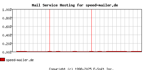 speed-mailer.de MX Hosting Market Share Graph