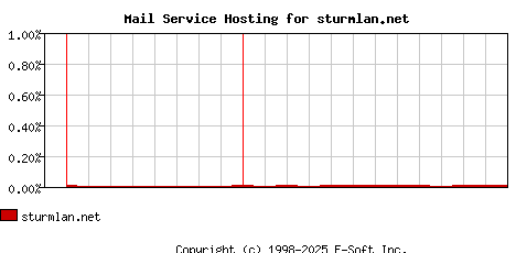 sturmlan.net MX Hosting Market Share Graph