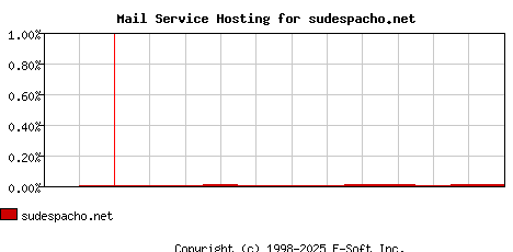 sudespacho.net MX Hosting Market Share Graph