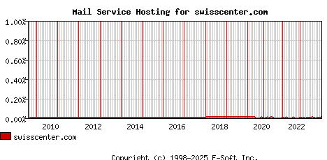 swisscenter.com MX Hosting Market Share Graph