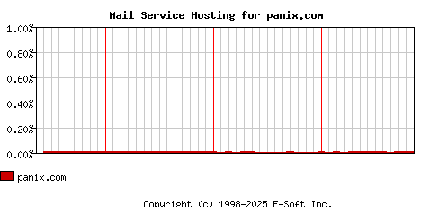 panix.com MX Hosting Market Share Graph