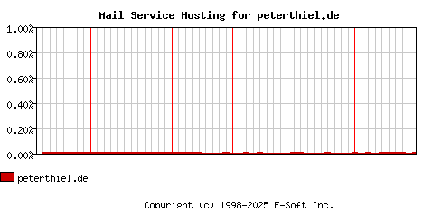 peterthiel.de MX Hosting Market Share Graph
