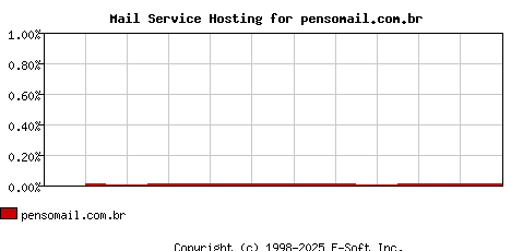 pensomail.com.br MX Hosting Market Share Graph