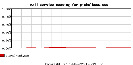 pickelhost.com MX Hosting Market Share Graph
