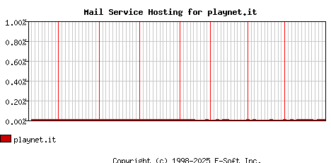 playnet.it MX Hosting Market Share Graph