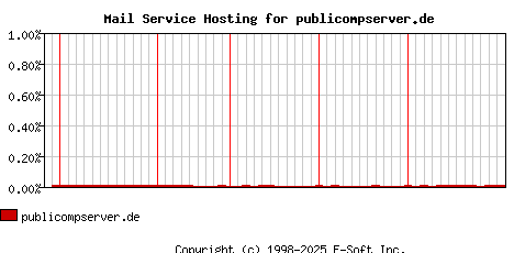 publicompserver.de MX Hosting Market Share Graph