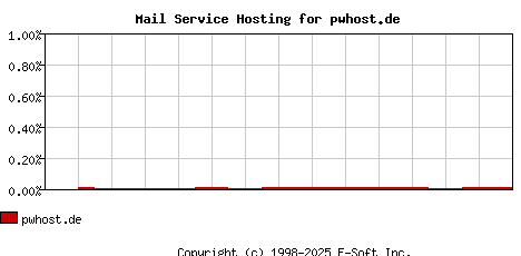 pwhost.de MX Hosting Market Share Graph