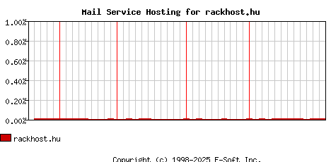 rackhost.hu MX Hosting Market Share Graph