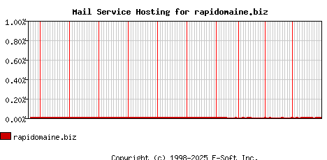 rapidomaine.biz MX Hosting Market Share Graph