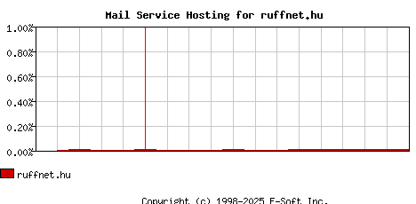 ruffnet.hu MX Hosting Market Share Graph
