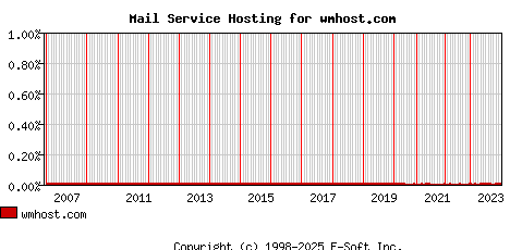wmhost.com MX Hosting Market Share Graph