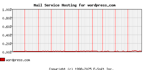 wordpress.com MX Hosting Market Share Graph