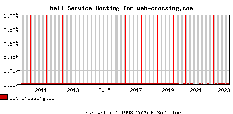 web-crossing.com MX Hosting Market Share Graph