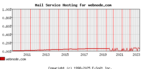 webnode.com MX Hosting Market Share Graph