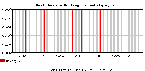 webstyle.ru MX Hosting Market Share Graph