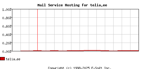 telia.ee MX Hosting Market Share Graph