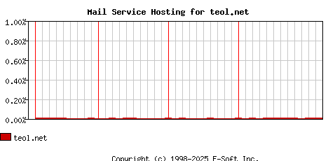 teol.net MX Hosting Market Share Graph