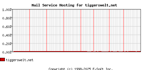 tiggerswelt.net MX Hosting Market Share Graph