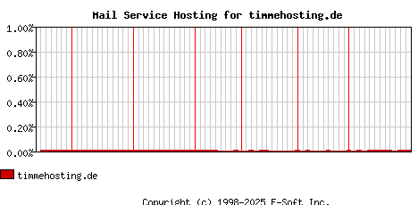 timmehosting.de MX Hosting Market Share Graph
