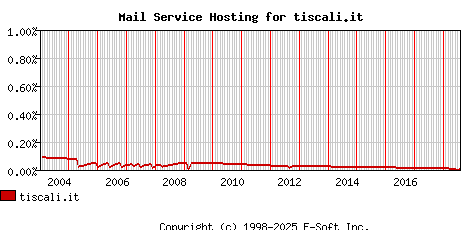 tiscali.it MX Hosting Market Share Graph
