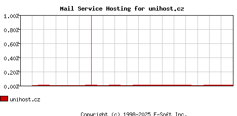 unihost.cz MX Hosting Market Share Graph