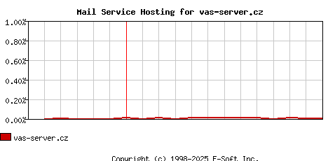 vas-server.cz MX Hosting Market Share Graph