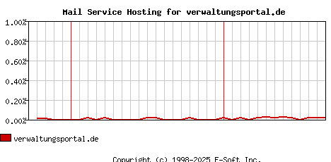 verwaltungsportal.de MX Hosting Market Share Graph