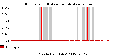 vhosting-it.com MX Hosting Market Share Graph