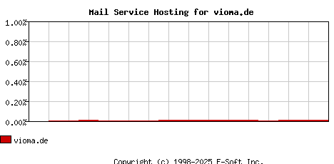 vioma.de MX Hosting Market Share Graph