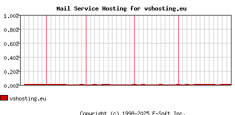 vshosting.eu MX Hosting Market Share Graph
