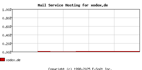xodox.de MX Hosting Market Share Graph