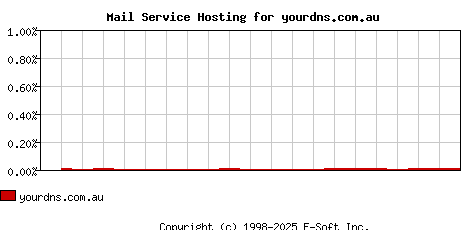 yourdns.com.au MX Hosting Market Share Graph