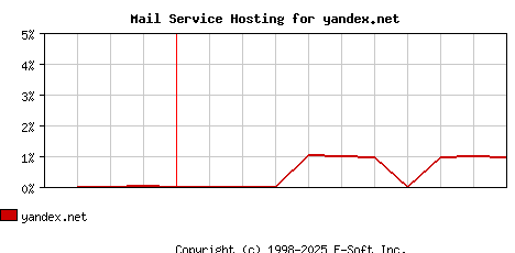 yandex.net MX Hosting Market Share Graph