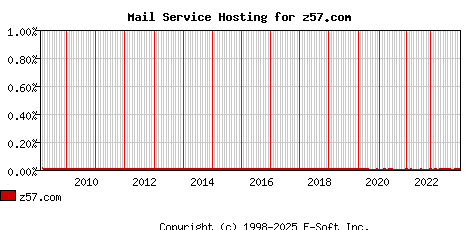 z57.com MX Hosting Market Share Graph