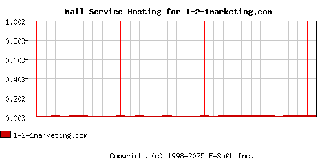 1-2-1marketing.com MX Hosting Market Share Graph