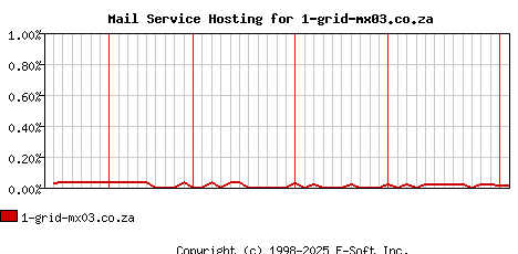 1-grid-mx03.co.za MX Hosting Market Share Graph
