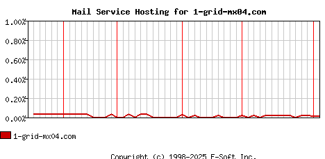 1-grid-mx04.com MX Hosting Market Share Graph