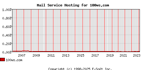 100ws.com MX Hosting Market Share Graph