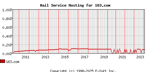 163.com MX Hosting Market Share Graph