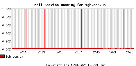 1gb.com.ua MX Hosting Market Share Graph