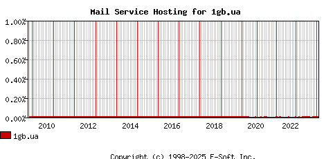 1gb.ua MX Hosting Market Share Graph