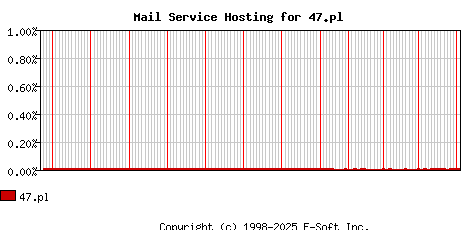 47.pl MX Hosting Market Share Graph