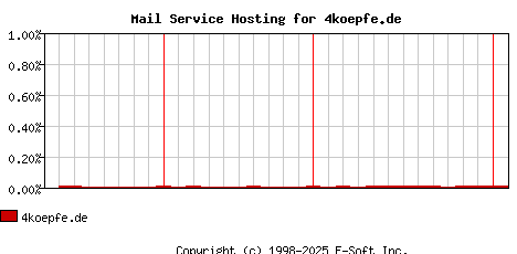 4koepfe.de MX Hosting Market Share Graph