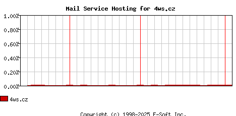 4ws.cz MX Hosting Market Share Graph