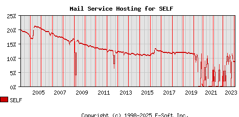 SELF MX Hosting Market Share Graph