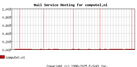 computel.nl MX Hosting Market Share Graph